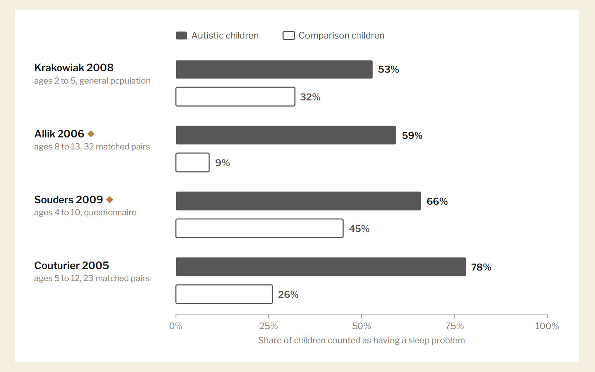 Chart comparing the percentage of autistic children and comparison children counted as having sleep problems across four studies.