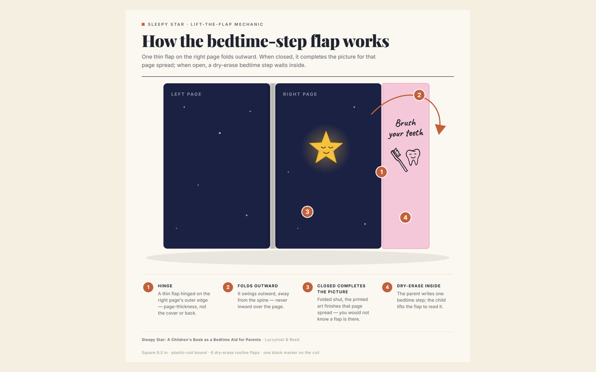 Sleepy Star diagram showing how bedtime steps are distributed through book flaps.