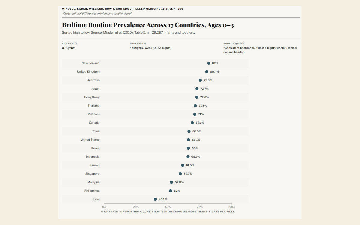Chart showing bedtime-routine prevalence across countries for infants, toddlers, and preschoolers.