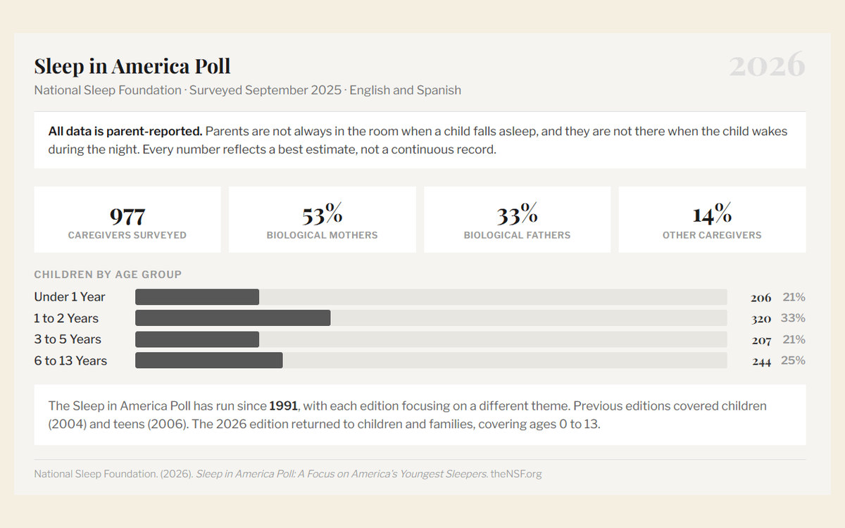 National Sleep Foundation Sleep in America poll graphic summarizing the surveyed caregivers and child age groups.